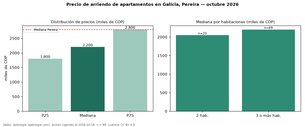 Precio de arriendo de apartamentos en Galicia, Pereira — octubre 2026