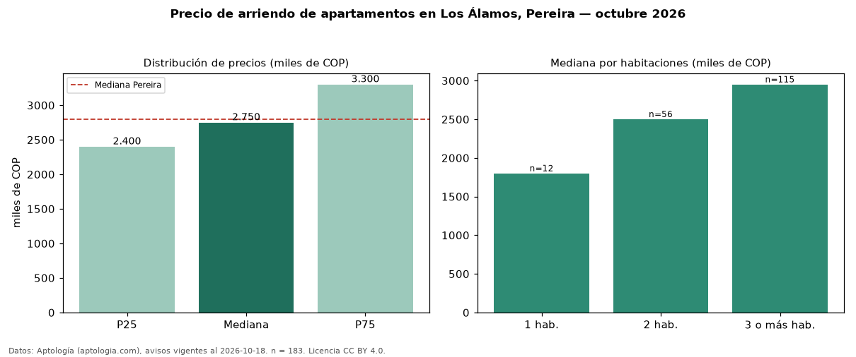 Precio de arriendo de apartamentos en Los Álamos, Pereira — octubre 2026