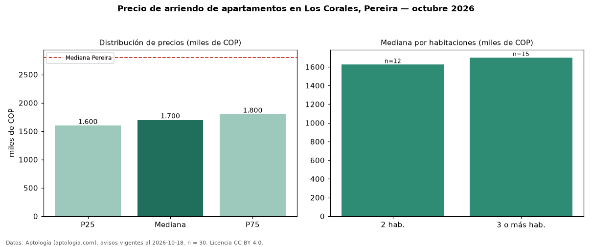 Precio de arriendo de apartamentos en Los Corales, Pereira — octubre 2026