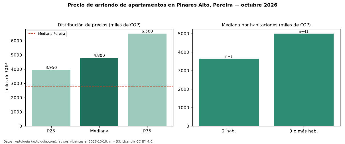 Precio de arriendo de apartamentos en Pinares Alto, Pereira — octubre 2026