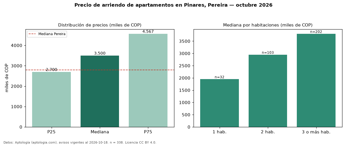 Precio de arriendo de apartamentos en Pinares, Pereira — octubre 2026
