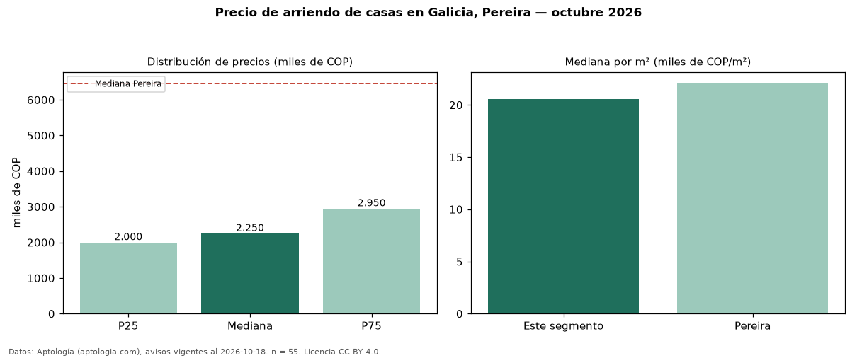 Precio de arriendo de casas en Galicia, Pereira — octubre 2026