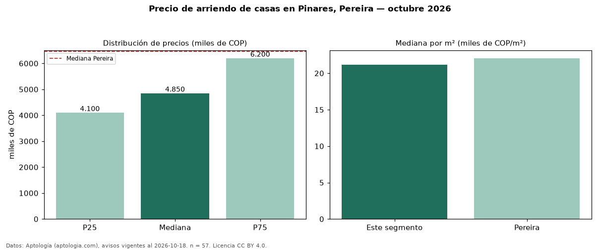 Precio de arriendo de casas en Pinares, Pereira — octubre 2026