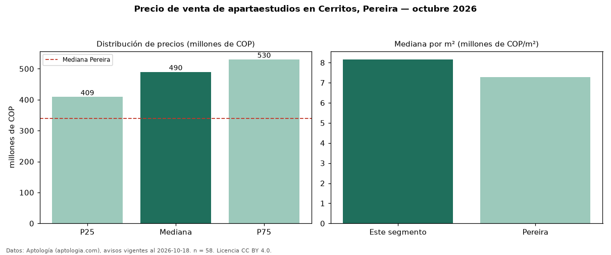 Precio de venta de apartaestudios en Cerritos, Pereira — octubre 2026