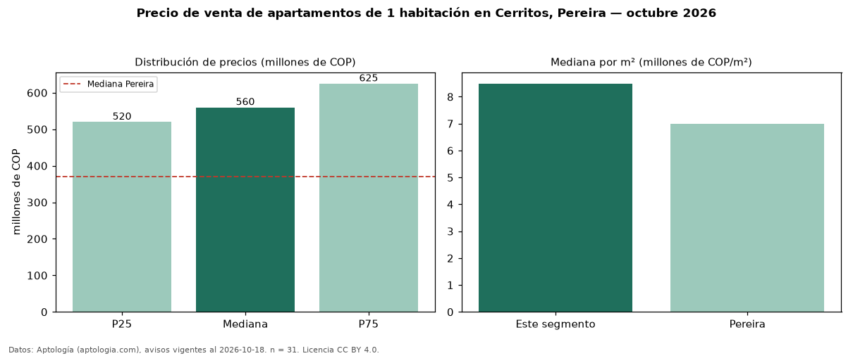 Precio de venta de apartamentos de 1 habitación en Cerritos, Pereira — octubre 2026