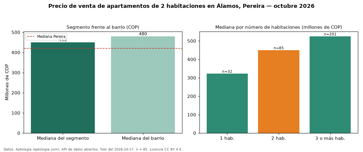 Precio de venta de apartamentos de 2 habitaciones en Álamos, Pereira — octubre 2026