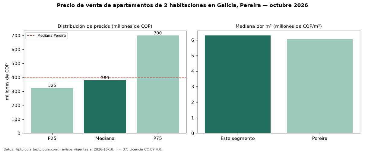 Precio de venta de apartamentos de 2 habitaciones en Galicia, Pereira — octubre 2026