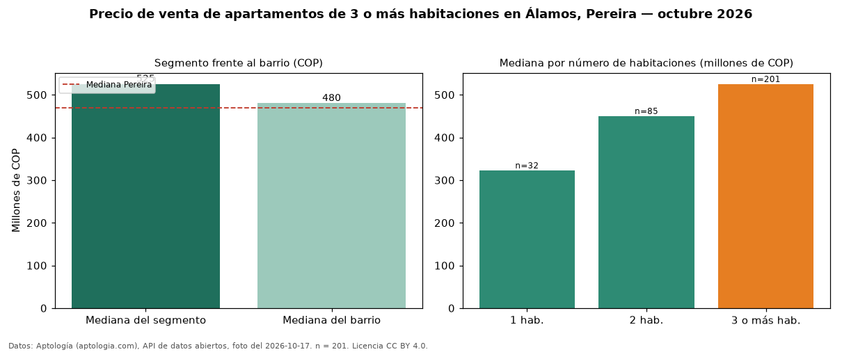 Precio de venta de apartamentos de 3 o más habitaciones en Álamos, Pereira — octubre 2026
