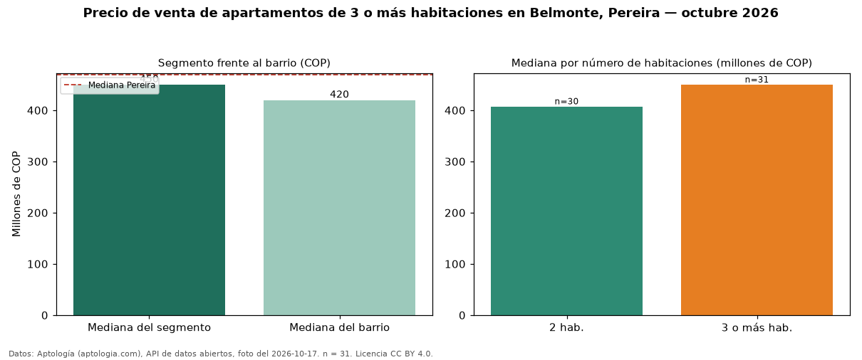 Precio de venta de apartamentos de 3 o más habitaciones en Belmonte, Pereira — octubre 2026