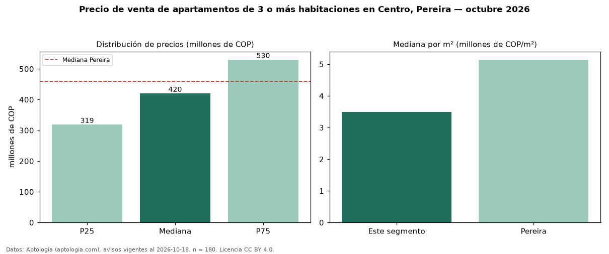 Precio de venta de apartamentos de 3 o más habitaciones en Centro, Pereira — octubre 2026