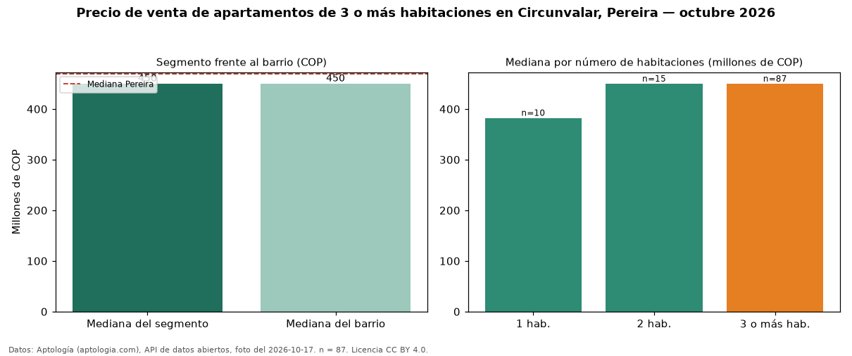Precio de venta de apartamentos de 3 o más habitaciones en Circunvalar, Pereira — octubre 2026