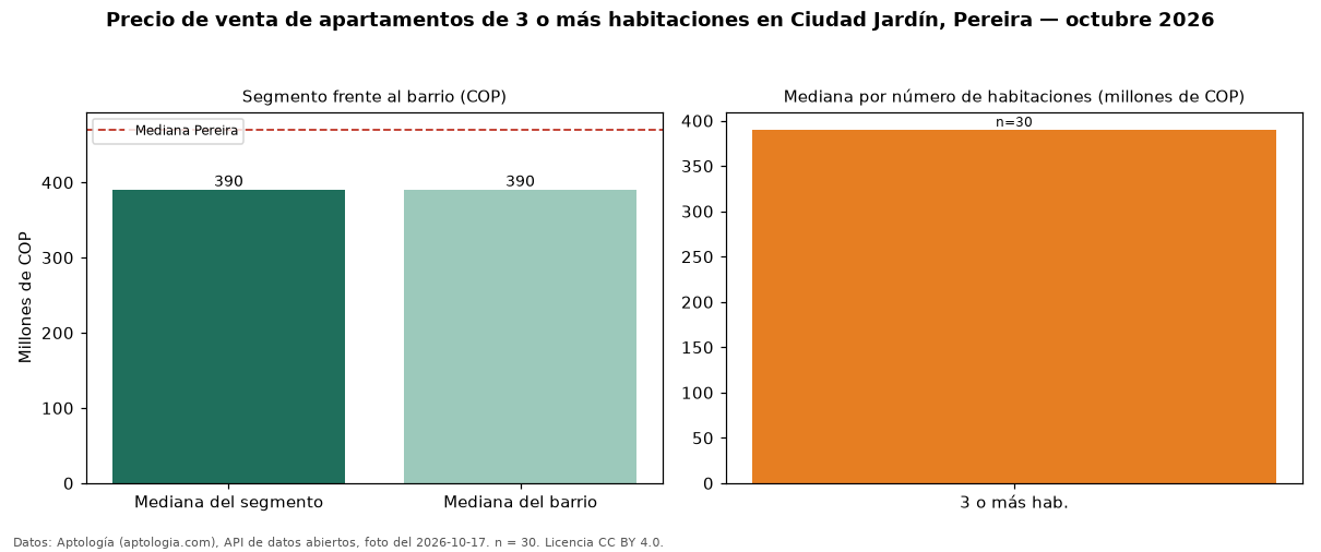 Precio de venta de apartamentos de 3 o más habitaciones en Ciudad Jardín, Pereira — octubre 2026