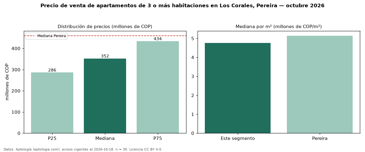 Precio de venta de apartamentos de 3 o más habitaciones en Los Corales, Pereira — octubre 2026