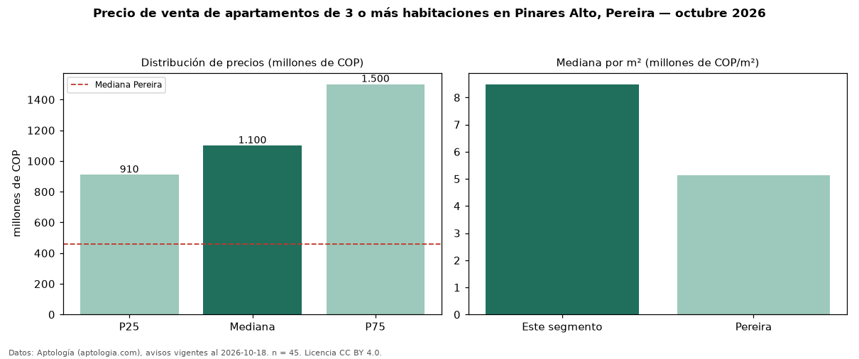 Precio de venta de apartamentos de 3 o más habitaciones en Pinares Alto, Pereira — octubre 2026