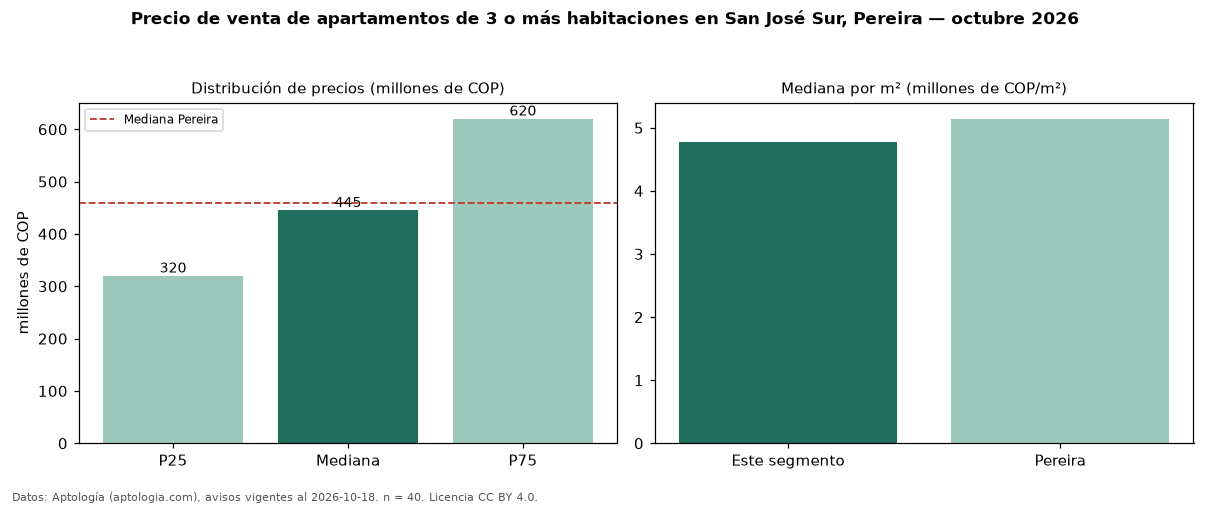 Precio de venta de apartamentos de 3 o más habitaciones en San José Sur, Pereira — octubre 2026