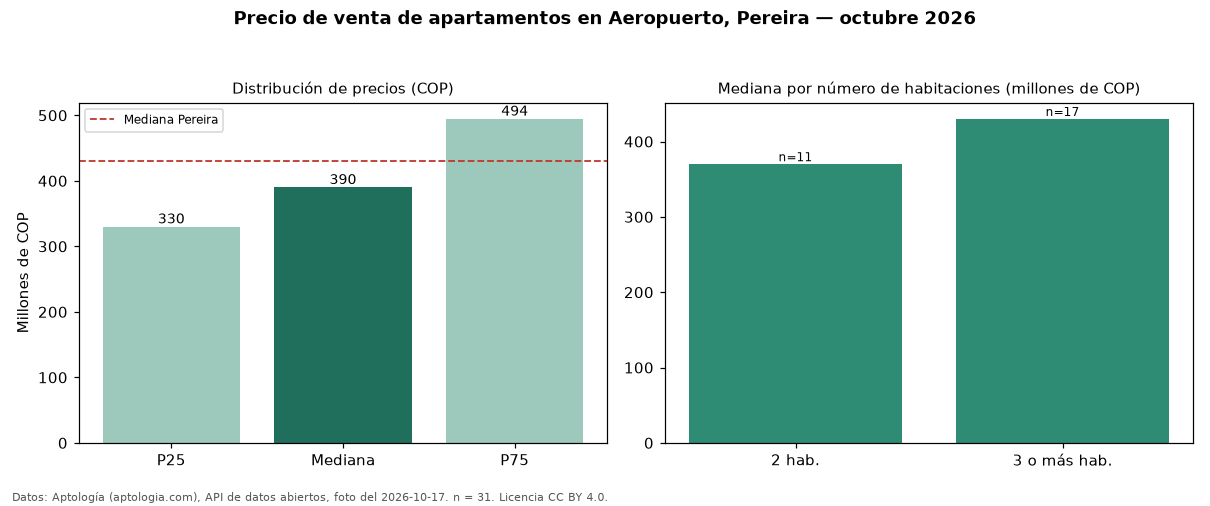 Precio de venta de apartamentos en Aeropuerto, Pereira — octubre 2026