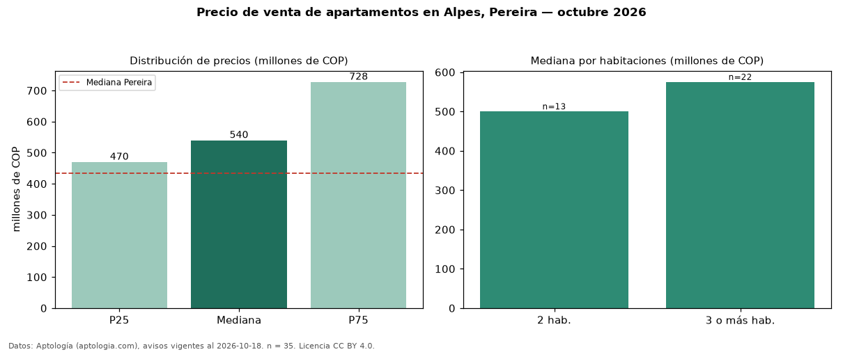 Precio de venta de apartamentos en Alpes, Pereira — octubre 2026