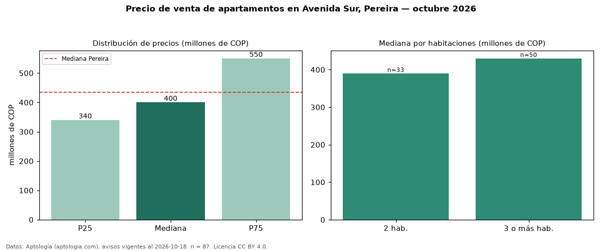 Precio de venta de apartamentos en Avenida Sur, Pereira — octubre 2026