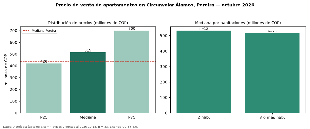 Precio de venta de apartamentos en Circunvalar Álamos, Pereira — octubre 2026