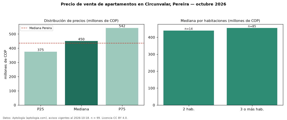 Precio de venta de apartamentos en Circunvalar, Pereira — octubre 2026