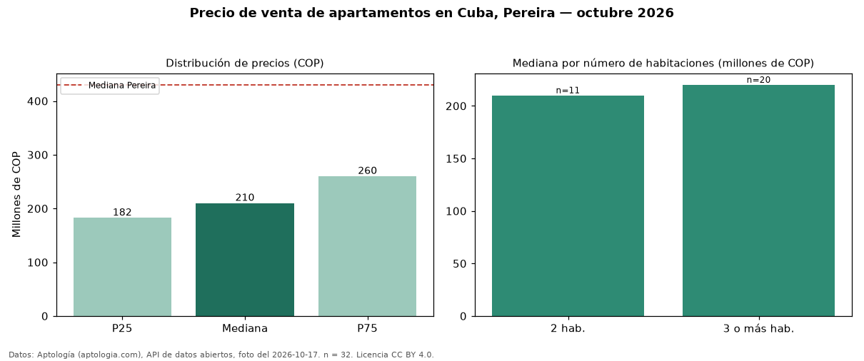 Precio de venta de apartamentos en Cuba, Pereira — octubre 2026
