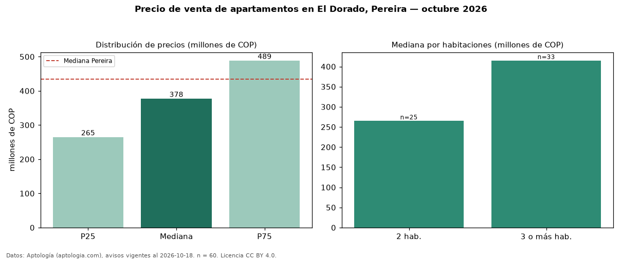Precio de venta de apartamentos en El Dorado, Pereira — octubre 2026