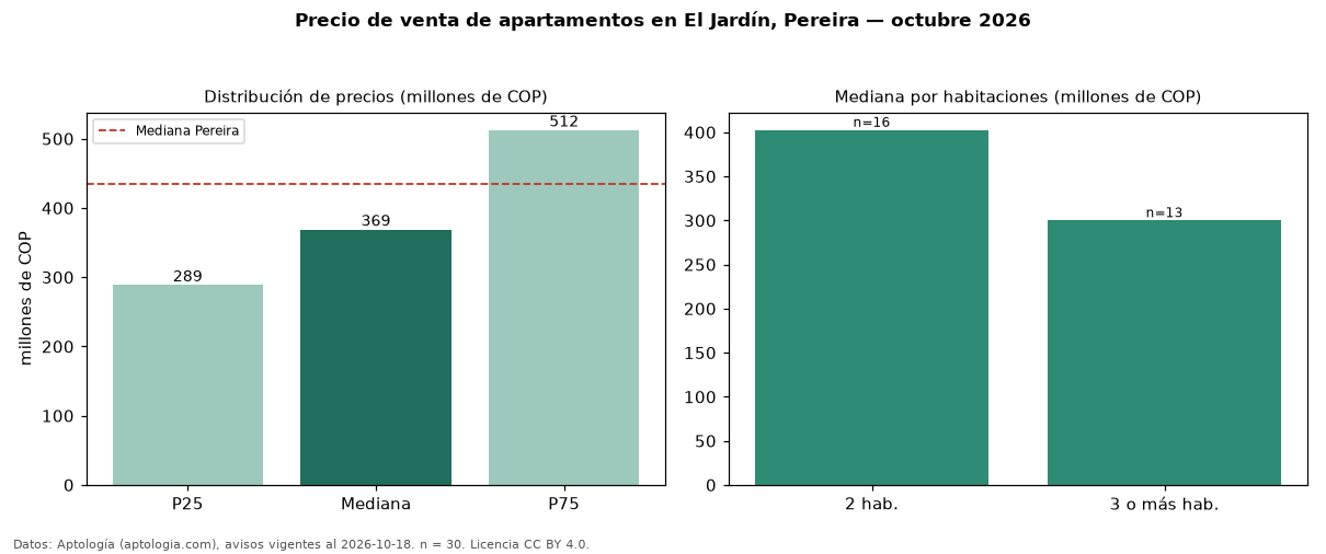 Precio de venta de apartamentos en El Jardín, Pereira — octubre 2026