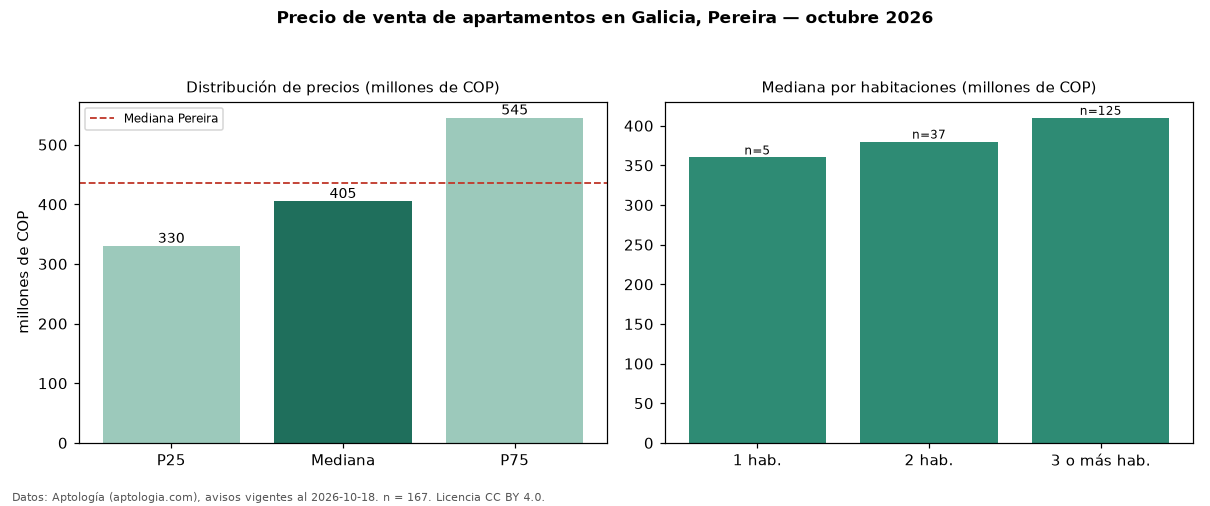 Precio de venta de apartamentos en Galicia, Pereira — octubre 2026