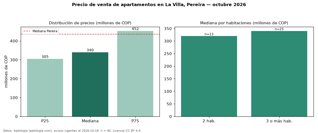 Precio de venta de apartamentos en La Villa, Pereira — octubre 2026
