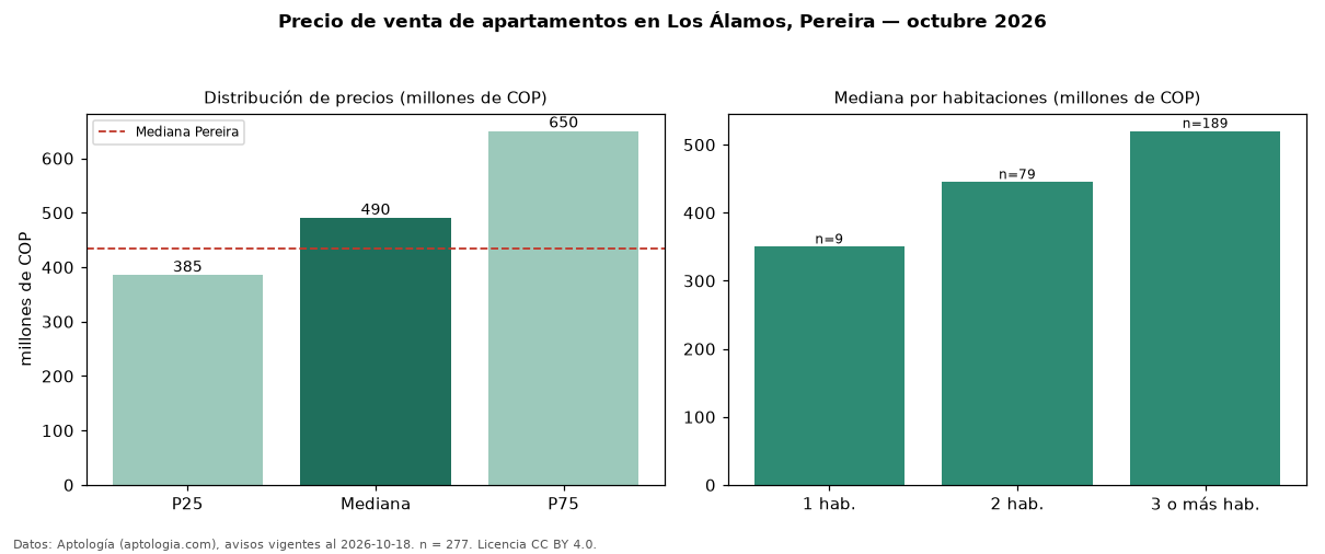 Precio de venta de apartamentos en Los Álamos, Pereira — octubre 2026