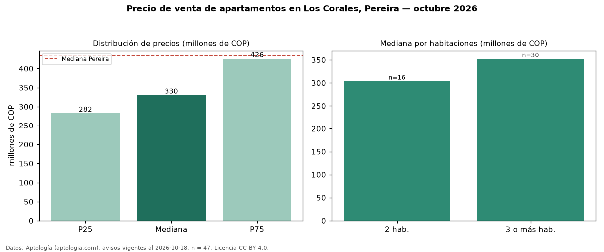 Precio de venta de apartamentos en Los Corales, Pereira — octubre 2026