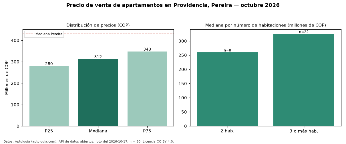 Precio de venta de apartamentos en Providencia, Pereira — octubre 2026