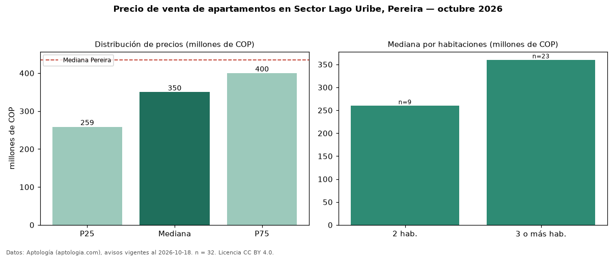 Precio de venta de apartamentos en Sector Lago Uribe, Pereira — octubre 2026