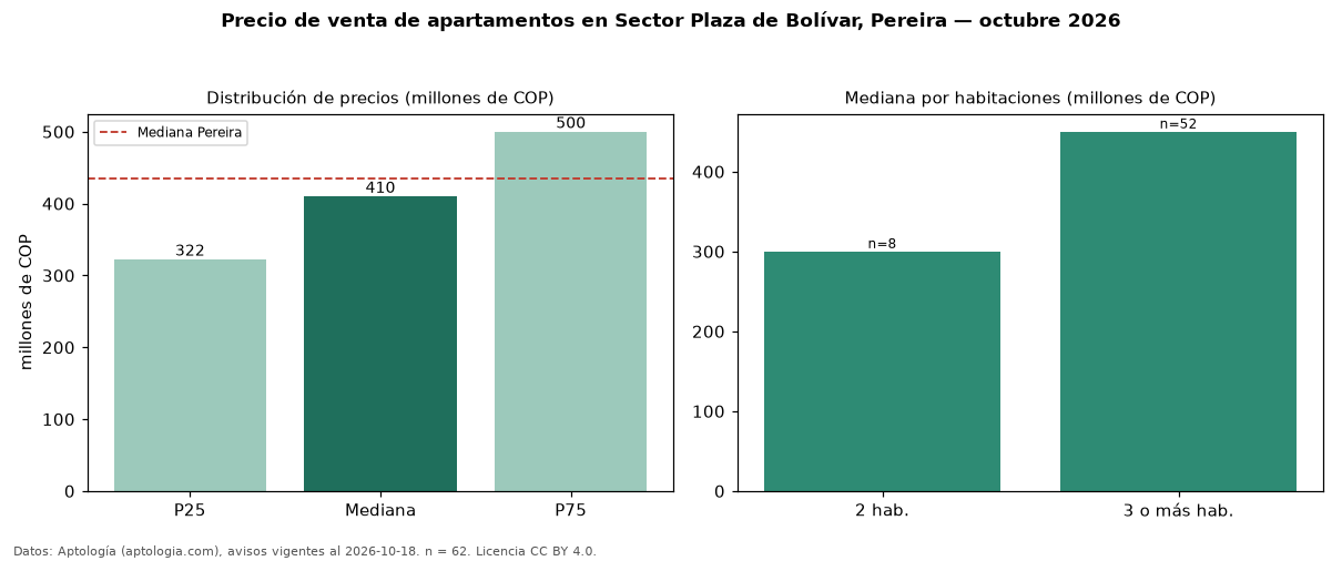 Precio de venta de apartamentos en Sector Plaza de Bolívar, Pereira — octubre 2026