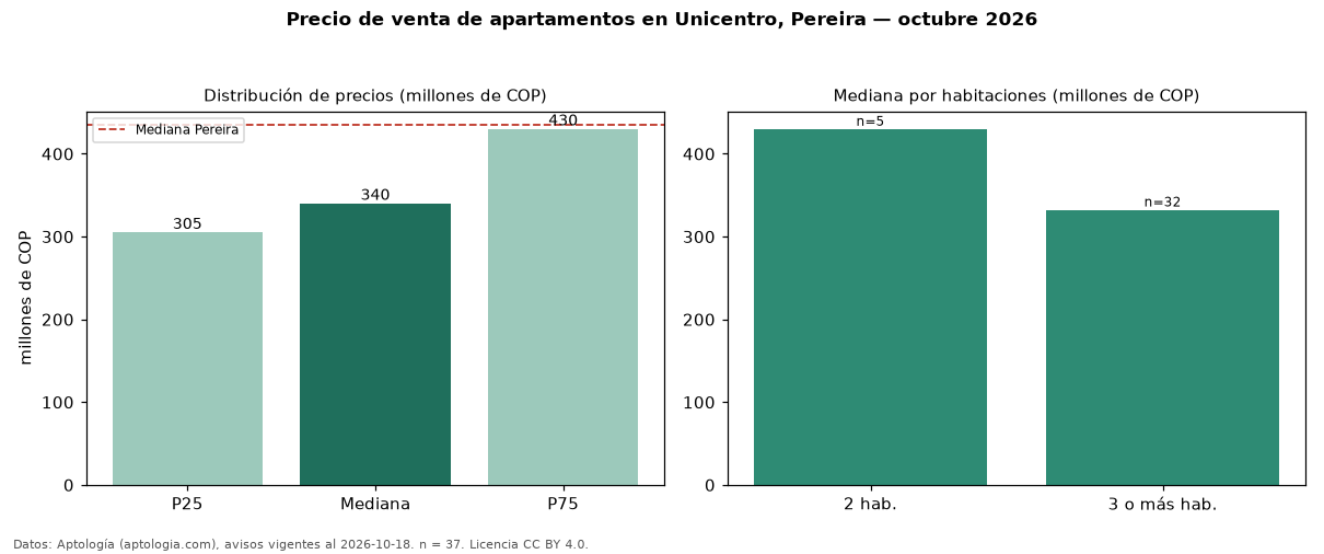 Precio de venta de apartamentos en Unicentro, Pereira — octubre 2026