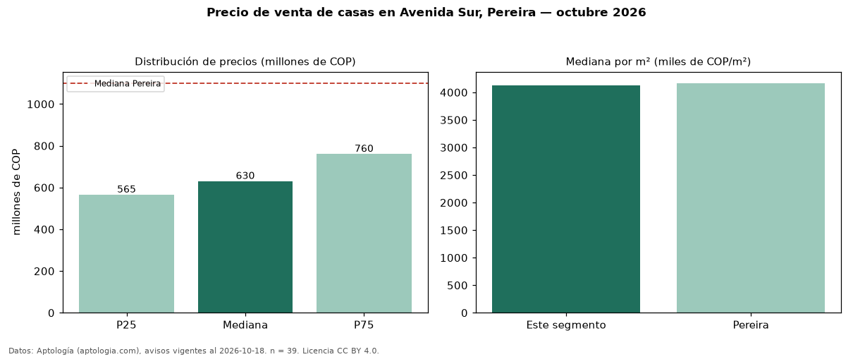 Precio de venta de casas en Avenida Sur, Pereira — octubre 2026