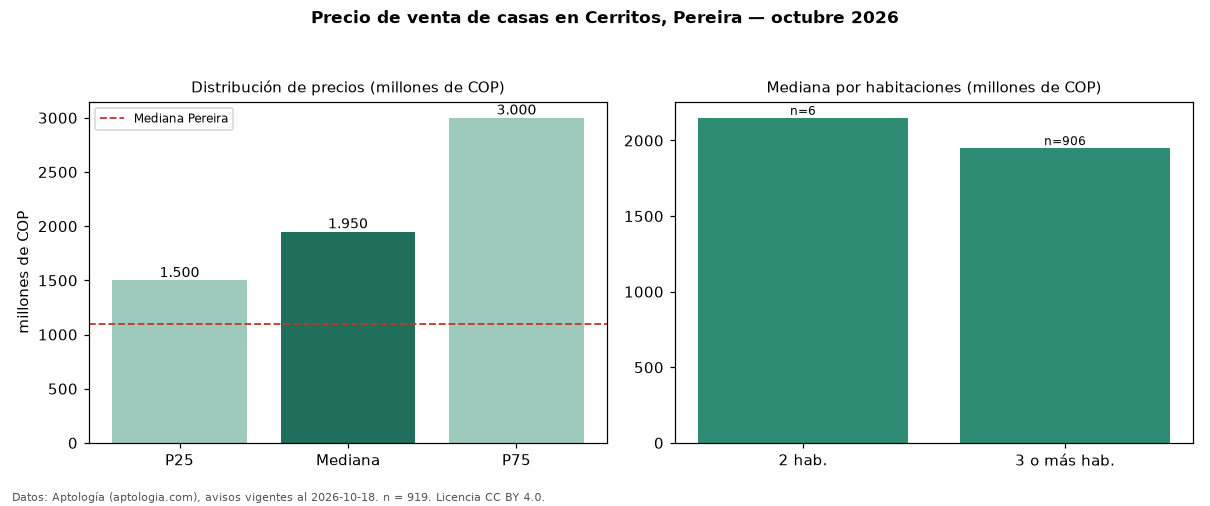 Precio de venta de casas en Cerritos, Pereira — octubre 2026