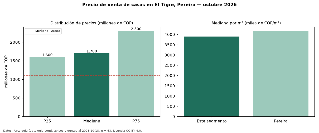 Precio de venta de casas en El Tigre, Pereira — octubre 2026