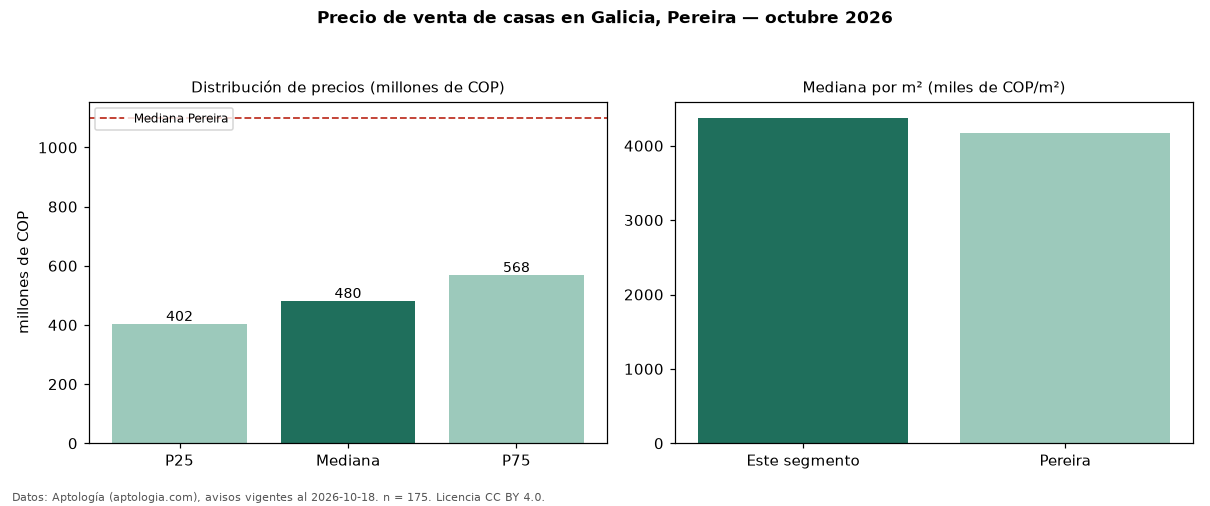 Precio de venta de casas en Galicia, Pereira — octubre 2026