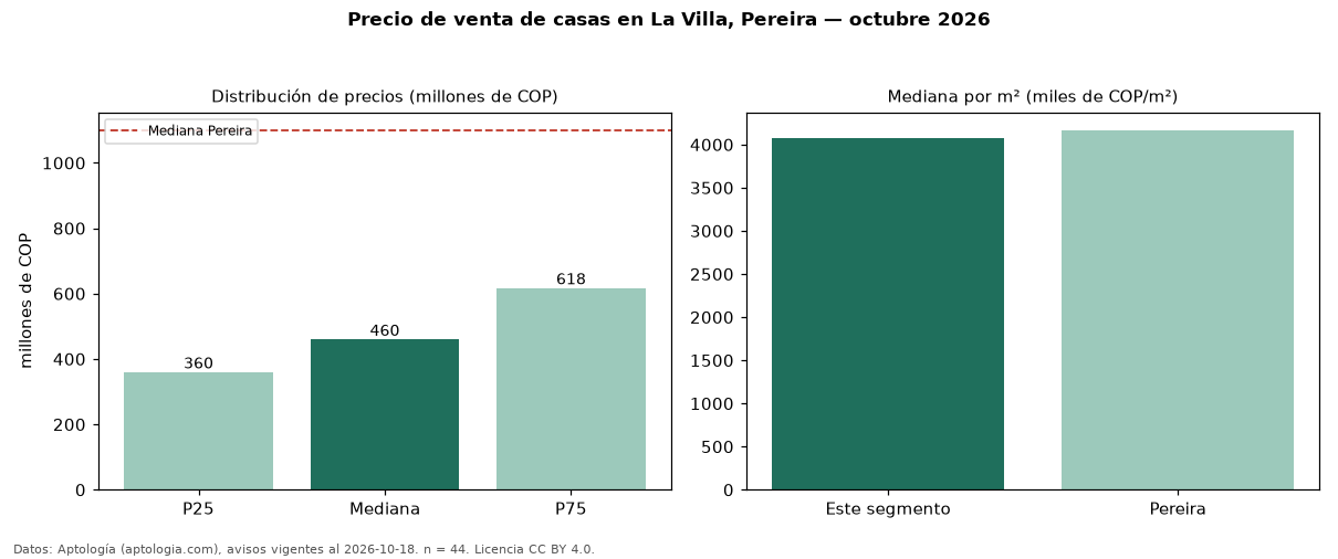 Precio de venta de casas en La Villa, Pereira — octubre 2026