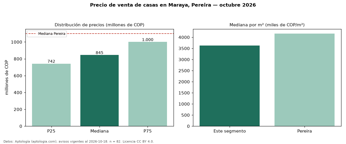 Precio de venta de casas en Maraya, Pereira — octubre 2026