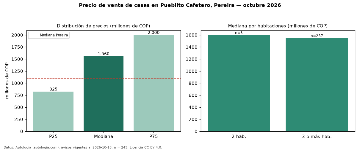 Precio de venta de casas en Pueblito Cafetero, Pereira — octubre 2026