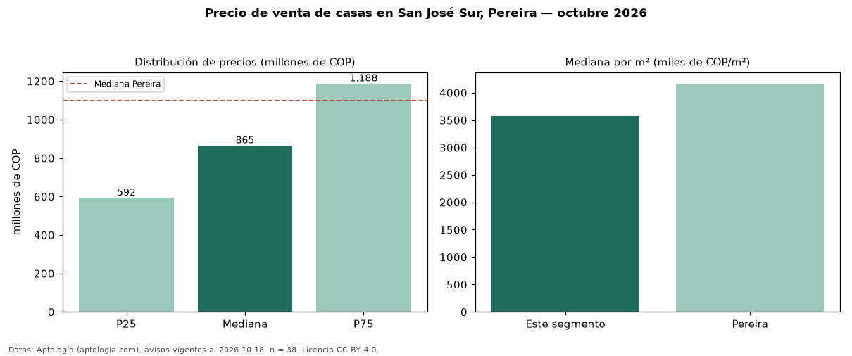 Precio de venta de casas en San José Sur, Pereira — octubre 2026