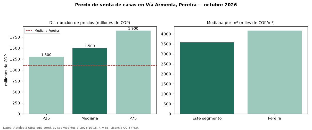 Precio de venta de casas en Vía Armenia, Pereira — octubre 2026