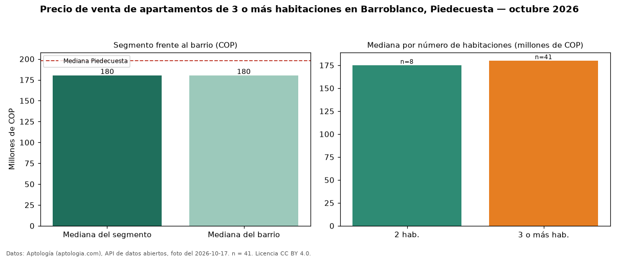 Precio de venta de apartamentos de 3 o más habitaciones en Barroblanco, Piedecuesta — octubre 2026