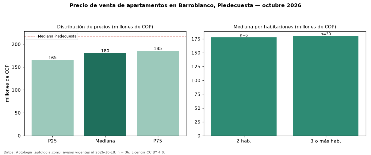 Precio de venta de apartamentos en Barroblanco, Piedecuesta — octubre 2026