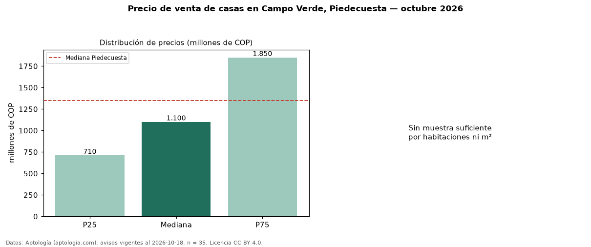 Precio de venta de casas en Campo Verde, Piedecuesta — octubre 2026