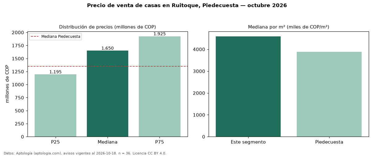 Precio de venta de casas en Ruitoque, Piedecuesta — octubre 2026