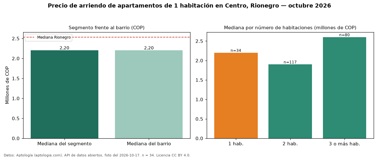 Precio de arriendo de apartamentos de 1 habitación en Centro, Rionegro — octubre 2026
