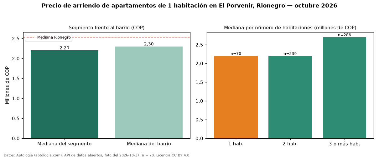 Precio de arriendo de apartamentos de 1 habitación en El Porvenir, Rionegro — octubre 2026